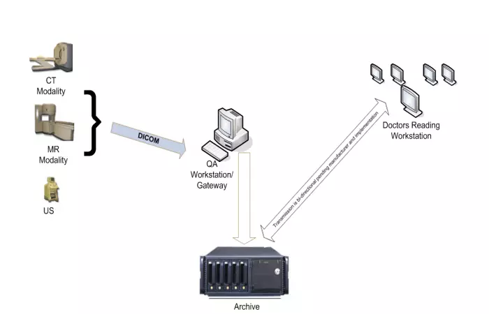 PACS Workflow Diagram